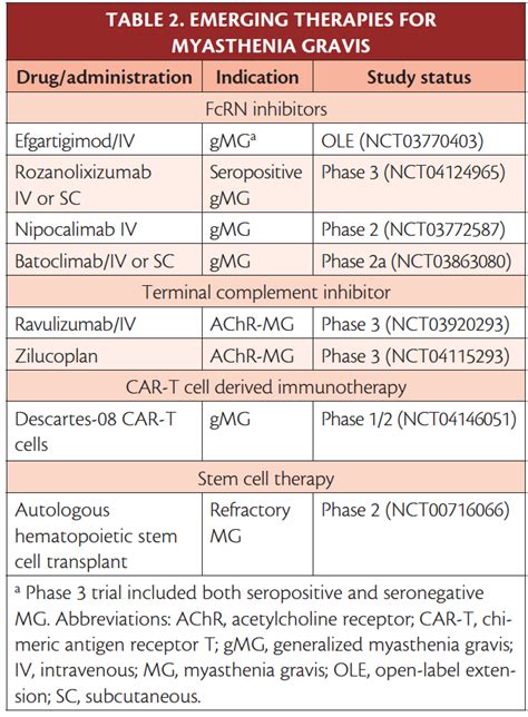 Myasthenia Gravis Treatment - Practical Neurology