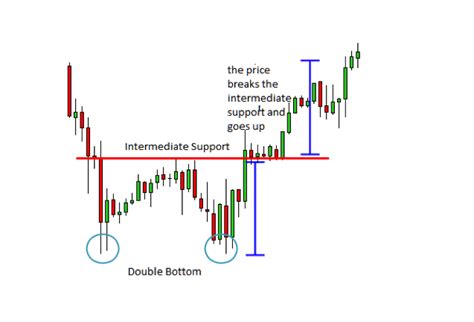 Trading double tops and double bottoms forex ~ tujogim.web.fc2.com