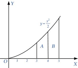 Example of an Area Under a Curve | eMathZone