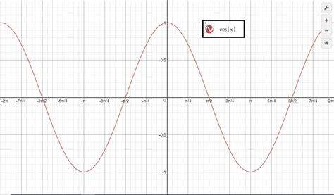 How do you graph y=cosx+3? | Socratic