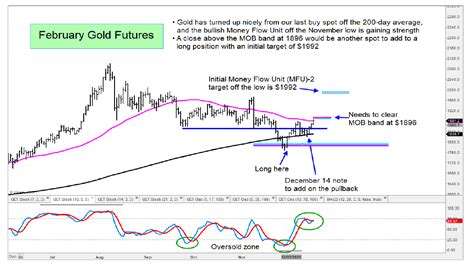 Gold and Silver Prices Rising Higher Into Holidays - See It Market