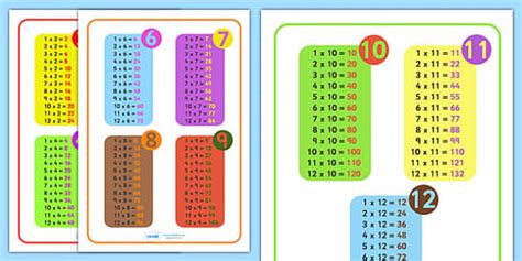 Times Tables Mat | Times Tables Poster | Maths Display