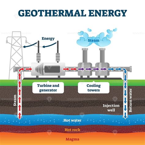 Description: Geothermal energy production example diagram vector ...