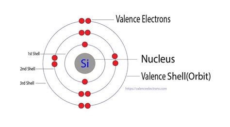 How to Write the Orbital Diagram for Silicon (Si)?