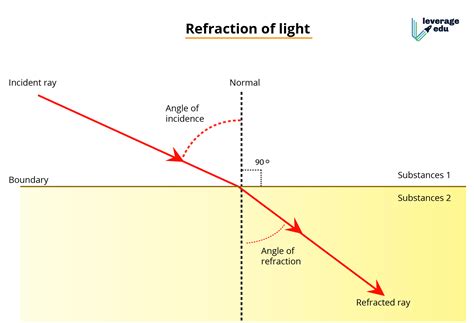 What is Refraction of light - Leverage Edu