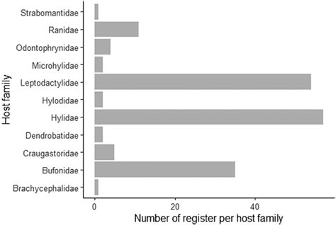 Diversity of Acanthocephala parasites in Neotropical amphibians ...