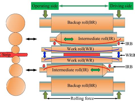 Schematic diagram of UCM cold rolling mill bending | Download ...