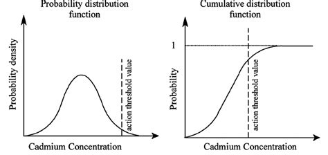 The probability distribution function (PDF) and cumulative distribution ...