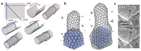 Growing carbon nanotubes with the right twist