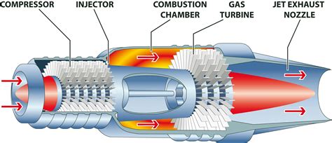 Jet Engine Major Components: How Do They Work? | Xometry