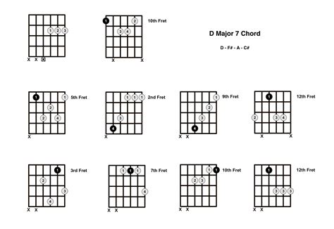 D Major 7 Chord On The Guitar (D Maj 7) - Diagrams, Finger Positions ...