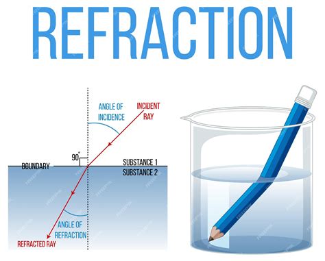 Reflection, Refraction, And Diffraction... (Light Waves Reflect ...