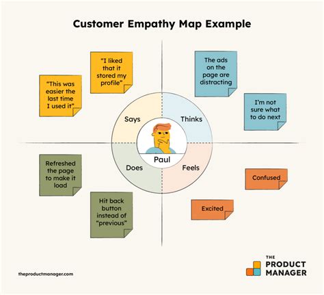 What Is Empathy Mapping Empathy Mapping Example Gliffy By Perforce ...