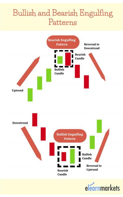 How to Trade with Bullish and Bearish Engulfing Patterns-ok | NIKWOLF ...