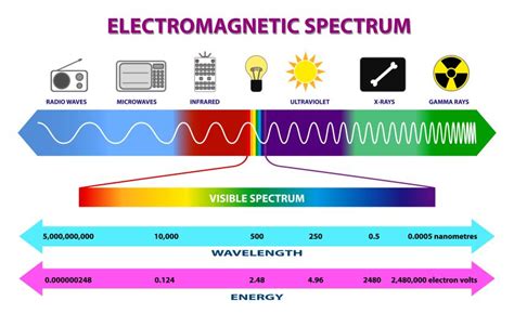 X Ray Waves Uses