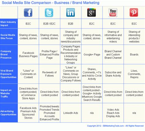 Comparison Chart for Choosing Between Top Social Media Sites for ...