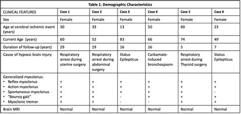 Lance-Adams Syndrome: A case series in El Salvador - MDS Abstracts