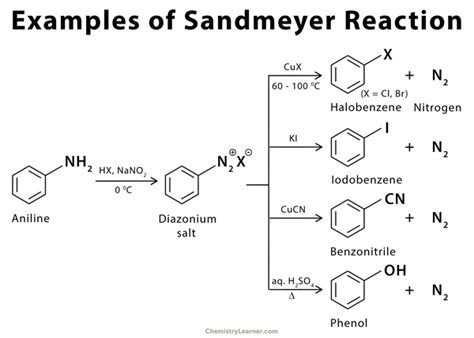 Sandmeyer Reaction: Definition, Mechanism, and Examples