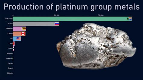 Top countries by platinum group metals production (1970-2018) - YouTube