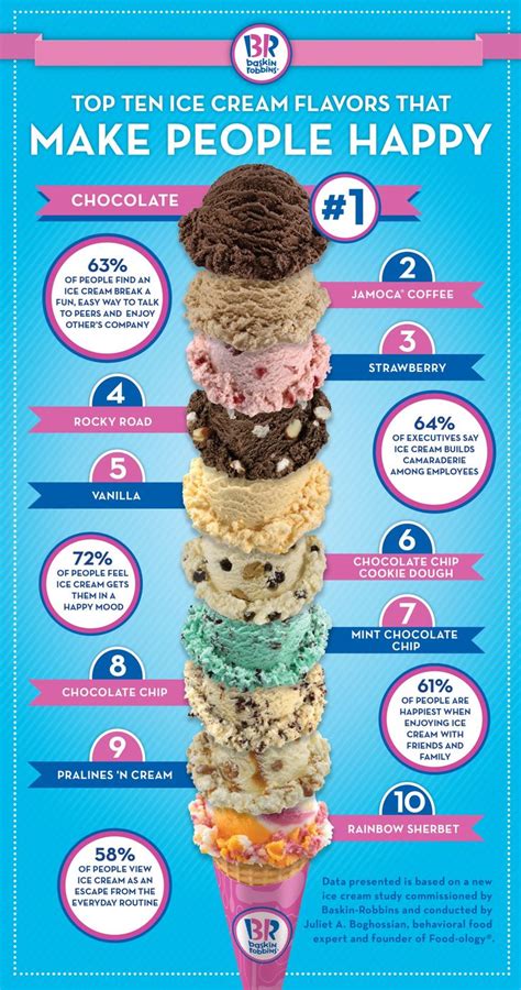 13 best 31 flavors ice cream images on Pinterest | Baskin robbins ...