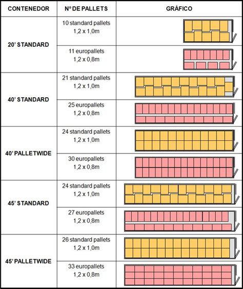 Arrangement of standard & euro pallets in shipping/ISO containers ...