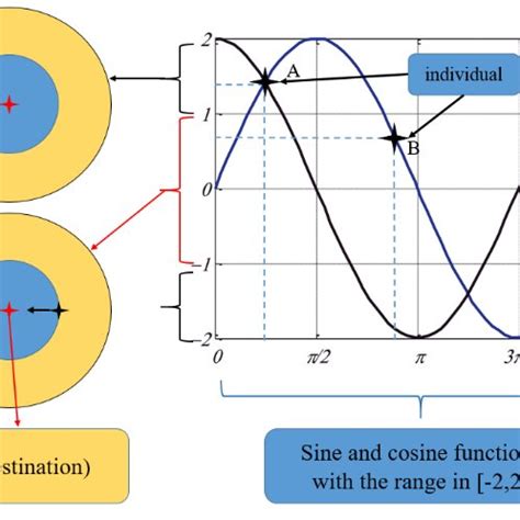 (PDF) A Modified Sine Cosine Algorithm With Teacher Supervision ...