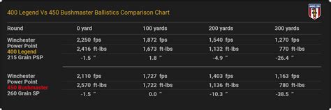 400 Legend Ballistics Tables From The Major Ammo Maker