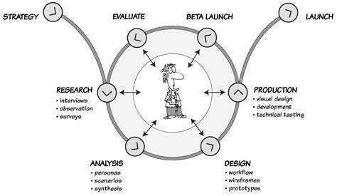 UX Process - UX Mastery