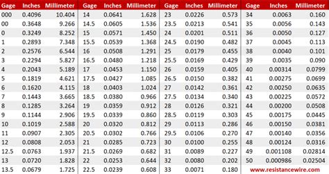 Gauge or Gage | AWG or SWG | Resistance Wire | A Division of Hyndman
