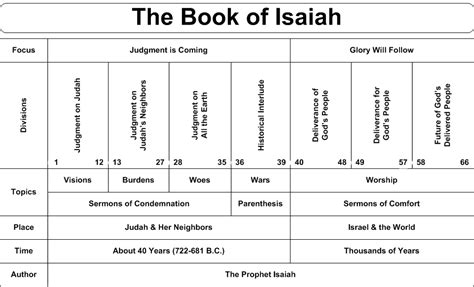 Swartzentrover.com | Book Chart - Isaiah