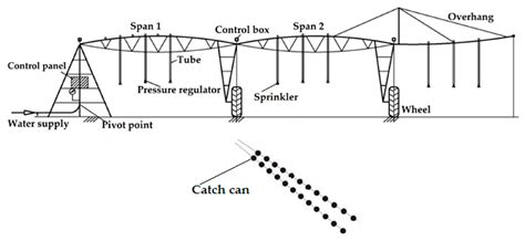 Center Pivot Irrigation System Diagram