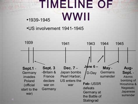 World War 2 Timeline