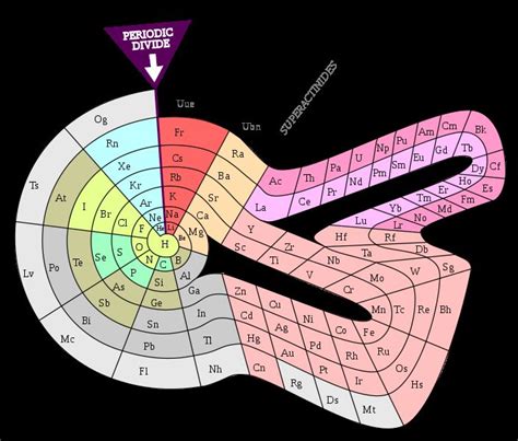 Periodic Table Style Design