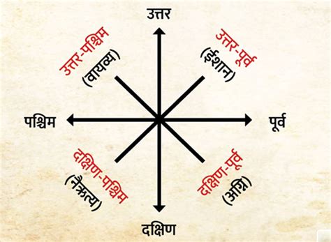 Directions Of Vastu | वास्तु दिशा | Vastu Ki Dishao Ke Naam | vastu ...