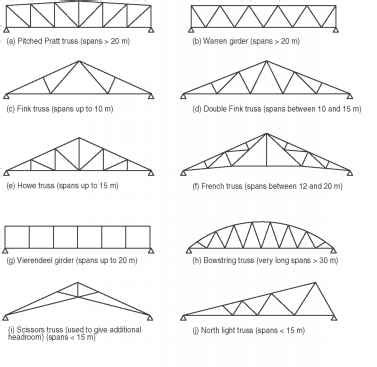 Tubular Steel Roof Truss Design | #The Expert