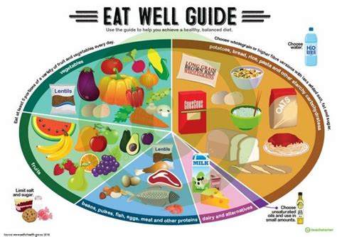 Healthy Eating - Eat Well Guide Poster | Teach Starter