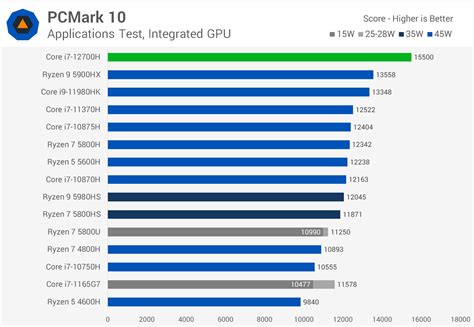 Intel Core I7 (12. Gen.) 12700h / 2.3 Ghz