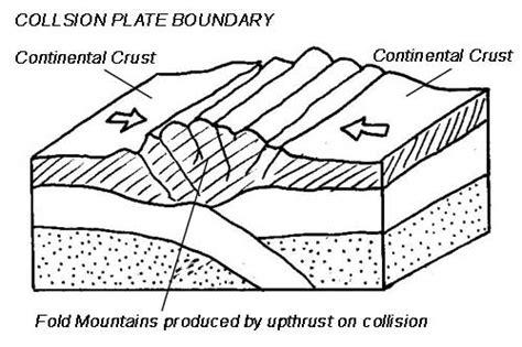 The Geography Lessons: What are the different types of plate boundary?