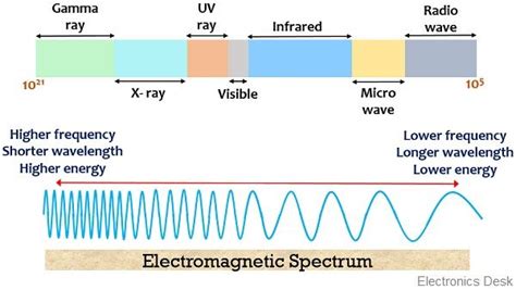 Radio Frequency Spectrum (Radio Frequency Chart) - Electronics Desk