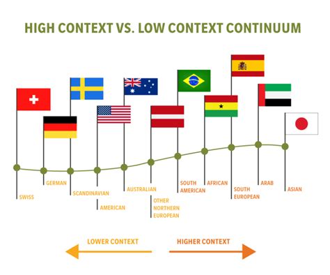 Most cultures can be categorized as either high context or low context ...