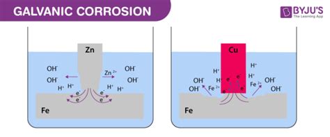 Corrosion - Definition, Types & Prevention with Videos & Examples