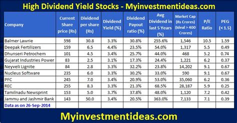 How to identify High Dividend Yield stocks for long term investment ...