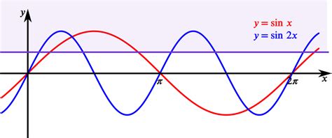 Solution | When is \sin x or \sin 2x larger than a half? | Trigonometry ...