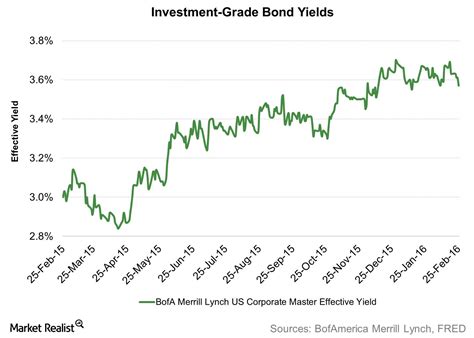 A Recap of Investment-Grade Corporate Bonds Year-to-Date in 2016