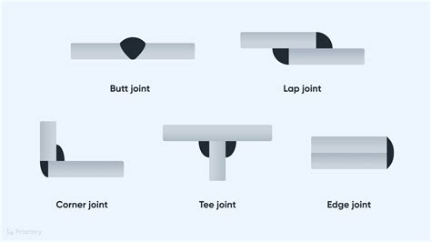 Types Of Joints