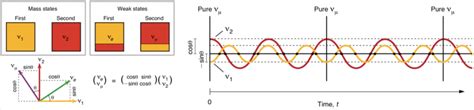 Neutrino Physics | Neutrino Group