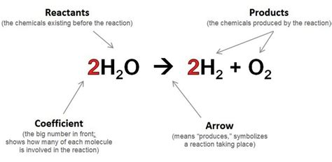 Chemical Reaction Equations – www.MrAscience.com