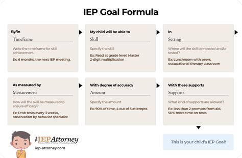 IEP Goal Examples and a Tool to Make Your Own Bulletproof IEP Goals