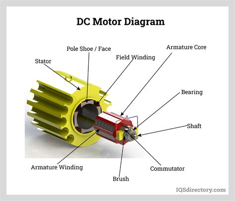 DC Motor Manufacturers | DC Motor Suppliers