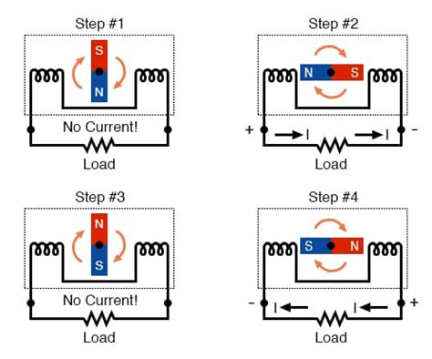 What is Alternating Current (AC)? | Basic AC Theory | Electronics Textbook